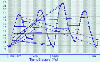 Graphique des tempratures prvues pour Gantenbeinmhle