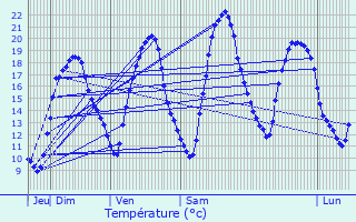 Graphique des tempratures prvues pour Variscourt
