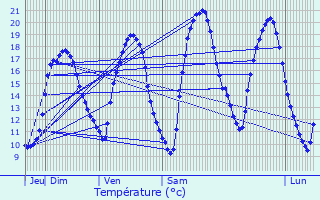 Graphique des tempratures prvues pour Le Chesne