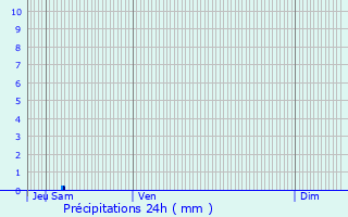 Graphique des précipitations prvues pour Chteaugiron