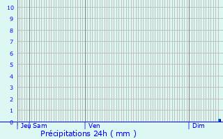 Graphique des précipitations prvues pour Saint-Romain-en-Viennois