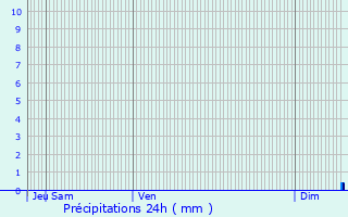 Graphique des précipitations prvues pour Taillades