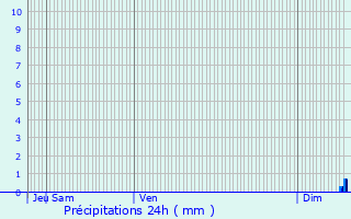 Graphique des précipitations prvues pour Ortaffa