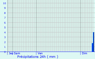 Graphique des précipitations prvues pour Forcalquier