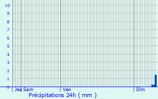 Graphique des précipitations prvues pour Mrindol