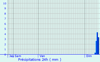Graphique des précipitations prvues pour Oye-Plage