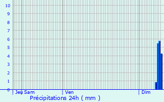 Graphique des précipitations prvues pour Peypin