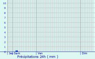 Graphique des précipitations prvues pour Kirchheim