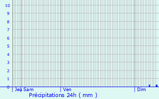 Graphique des précipitations prvues pour Le Pradet