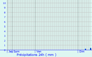 Graphique des précipitations prvues pour La Penne-sur-Huveaune