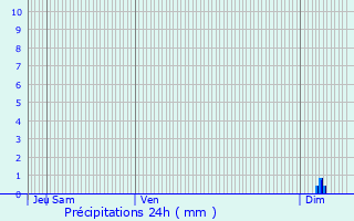 Graphique des précipitations prvues pour Morosaglia