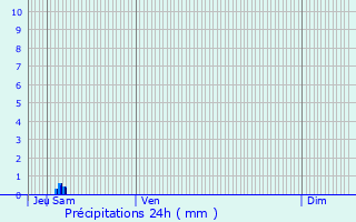Graphique des précipitations prvues pour Flagnac
