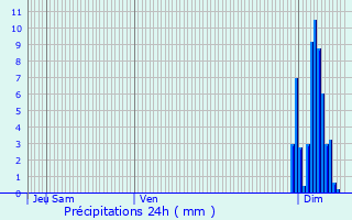 Graphique des précipitations prvues pour Castelsarrasin