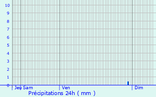 Graphique des précipitations prvues pour Livin