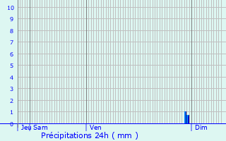 Graphique des précipitations prvues pour Sin-le-Noble