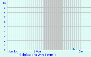 Graphique des précipitations prvues pour Violaines