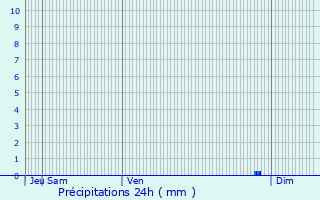 Graphique des précipitations prvues pour Rning