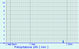 Graphique des précipitations prvues pour Chaouilley