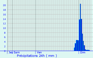 Graphique des précipitations prvues pour Bugnein