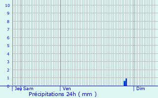 Graphique des précipitations prvues pour Chaligny