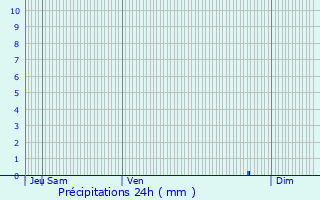 Graphique des précipitations prvues pour Loon-Plage