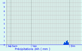 Graphique des précipitations prvues pour Marchiennes
