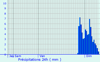Graphique des précipitations prvues pour Bouloc