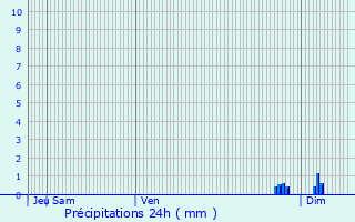 Graphique des précipitations prvues pour Le Havre