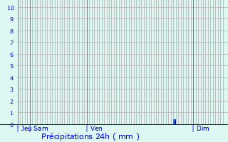 Graphique des précipitations prvues pour La Riche