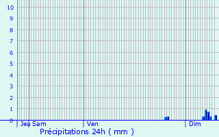 Graphique des précipitations prvues pour Furiani