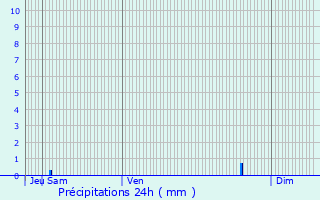 Graphique des précipitations prvues pour Dampierre-sur-Boutonne