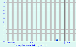 Graphique des précipitations prvues pour La Jarrie-Audouin