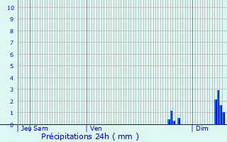 Graphique des précipitations prvues pour Puget-Ville