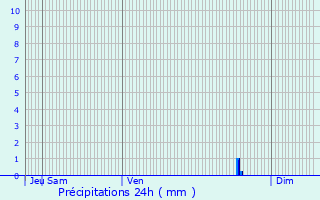 Graphique des précipitations prvues pour Genouill