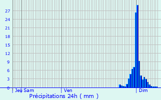 Graphique des précipitations prvues pour Ogeu-les-Bains