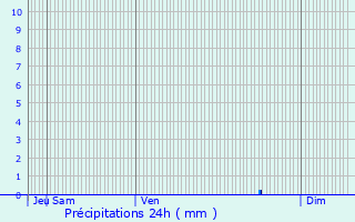 Graphique des précipitations prvues pour Menetou-sur-Nahon