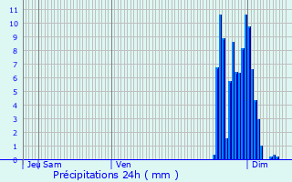 Graphique des précipitations prvues pour Aurions-Idernes