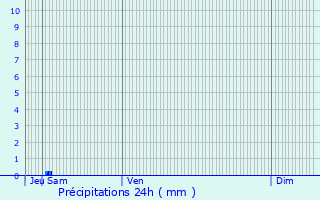 Graphique des précipitations prvues pour Trensacq