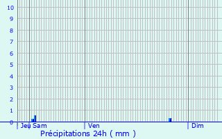 Graphique des précipitations prvues pour Contr