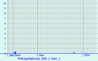 Graphique des précipitations prvues pour Nuaill-sur-Boutonne