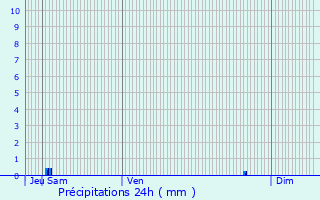 Graphique des précipitations prvues pour Cherbonnires