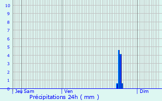 Graphique des précipitations prvues pour Couzon