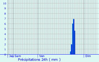 Graphique des précipitations prvues pour Yzeure