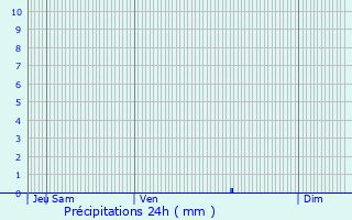 Graphique des précipitations prvues pour Alincthun