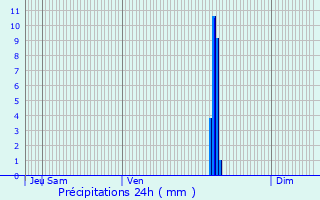 Graphique des précipitations prvues pour Saint-Pardoux-Isaac