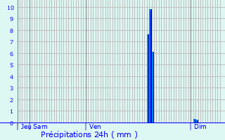 Graphique des précipitations prvues pour Labretonie