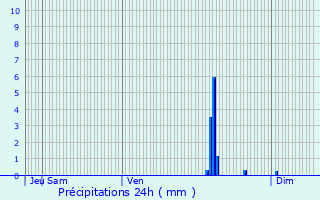 Graphique des précipitations prvues pour Fongrave