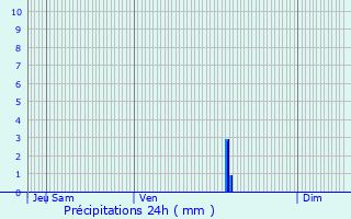 Graphique des précipitations prvues pour Sainte-Hlne