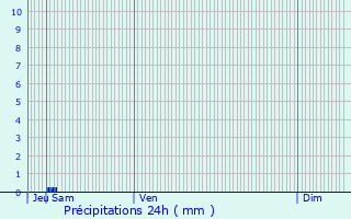 Graphique des précipitations prvues pour Caubon-Saint-Sauveur