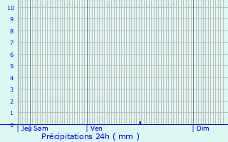 Graphique des précipitations prvues pour Cals